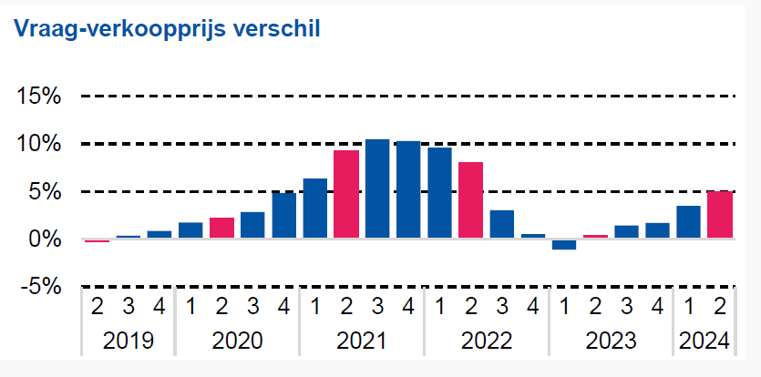 verschil Vraag-verkoopprijs grafiek