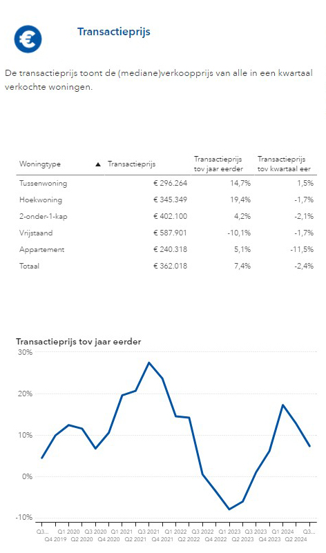 overzicht transactieprijzen koopwoningen Assen q3 2024