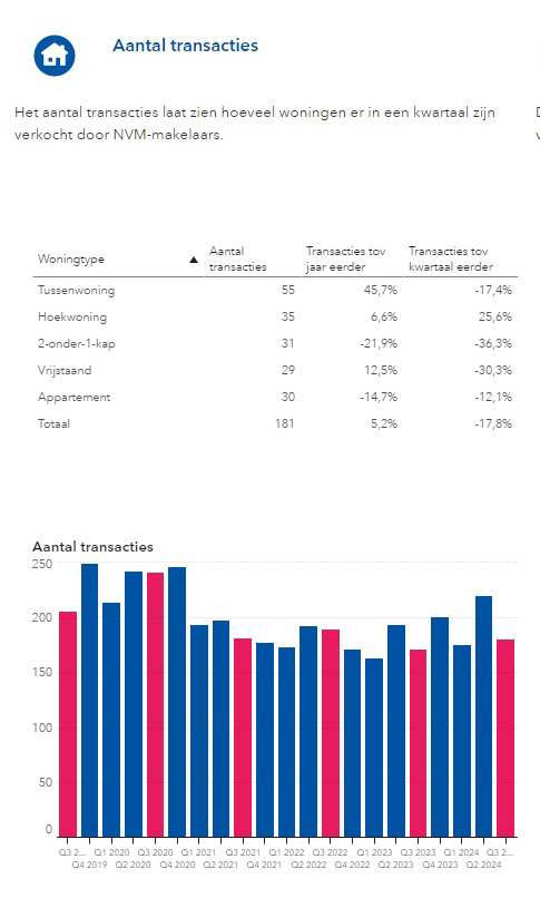 Overzicht van het aantal verkochte woningen Assen Q3 2024